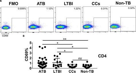 Frontiers | Decreased Expression of CD69 on T Cells in Tuberculosis Infection Resisters