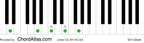 D eleventh piano chord - D11 | ChordAtlas