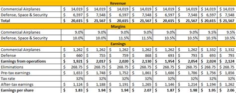 Boeing Earnings To Contract Slightly - The Boeing Company (NYSE:BA ...