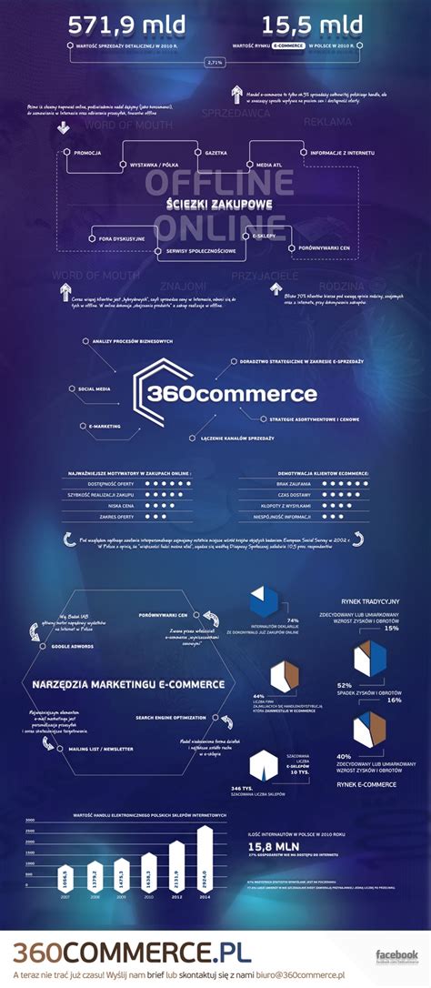 E-commerce | Infographic, Ecommerce, Graphing