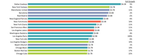 25 Most Valuable Sports Teams | Mekko Graphics