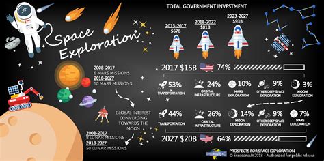 Global Government Spending on Space Exploration to Grow Modestly - SpaceQ