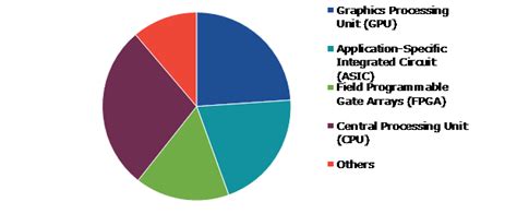 AI Accelerator Chips Market Share and Forecast|2022 – 2031