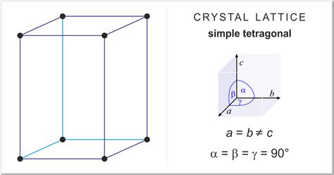 Tetragonal @ Chemistry Dictionary & Glossary