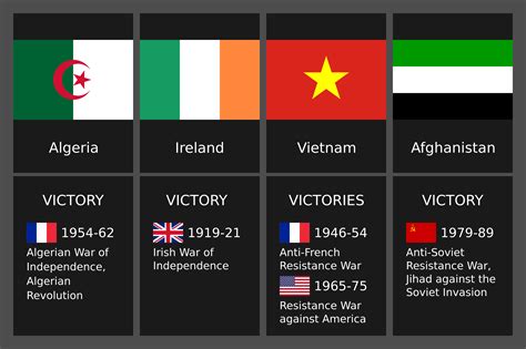 the four most successful nationalist anti-imperialist resistance movements of modern times do ...