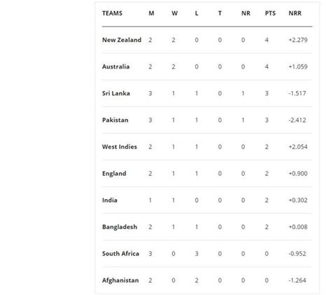 ICC World Cup 2019 Points table, highest run-scorer and highest wicket ...