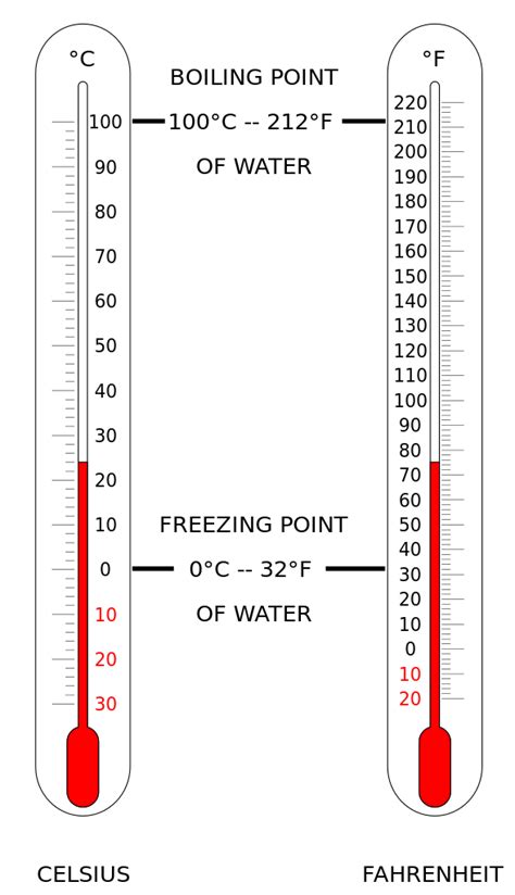 Liquid In Glass Thermometer Principle | Thermometer, Sensible heat, Chemistry lessons