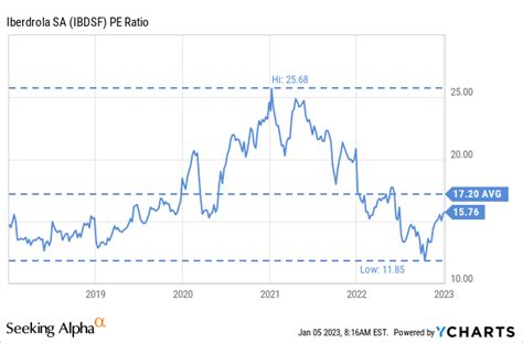 Iberdrola Stock: Updating Valuation After Capital Markets Day | Seeking Alpha