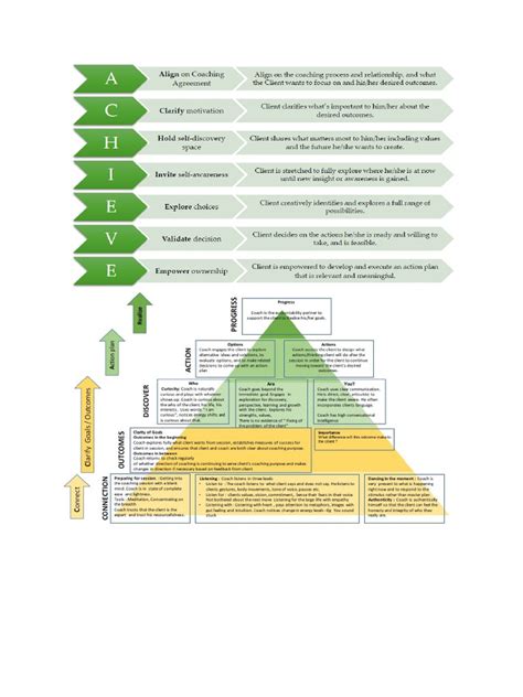 Coaching Models | PDF