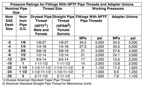 Steel Tubing Pressure Ratings Air-Way Manufacturing, 53% OFF