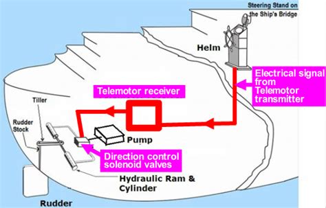 Steering Gear | Knowledge Of Sea