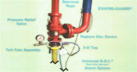 PNR Engineering Sdn Bhd: CDC Rupture Disc with Safety Relief Valve Combination