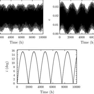 Orbital evolution of the 1999 KW4 binary asteroid system over 10,000 h ...