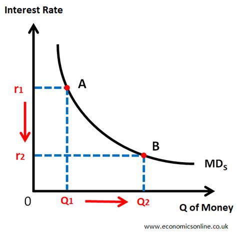 The Money Market Graph and Interest Rate Determination