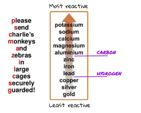 Reactivity Series