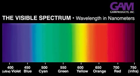 algorithm - Convert RGB to light frequency - Stack Overflow