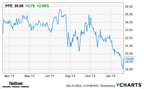 Pfizer Stock Price Forecast 2023 - 2023