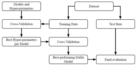 ML model evaluation workflow | Download Scientific Diagram