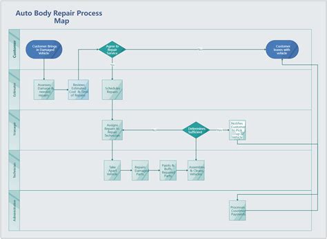 Auto Body Repair Process Map | EdrawMax Templates