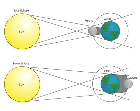 eclipses (lesson 0148) - TQA explorer