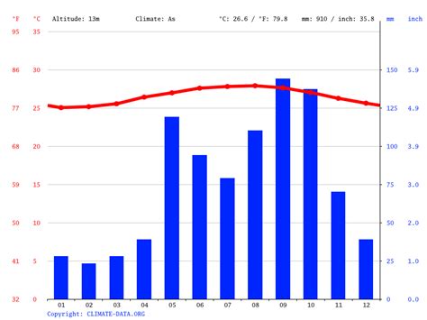 Green Island climate: Average Temperature by month, Green Island water temperature