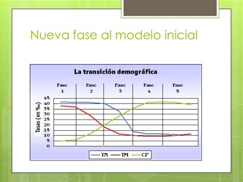 Transición Demografica