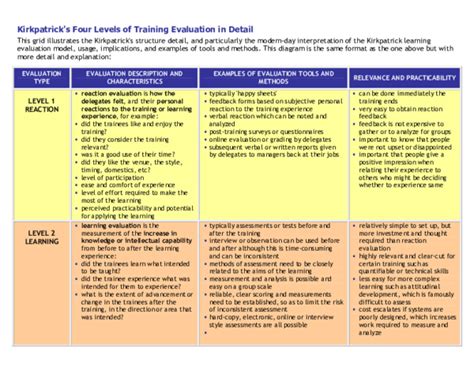 (PDF) Kirkpatrick's Four Levels of Training Evaluation in Detail EVALUATION TYPE EVALUATION ...