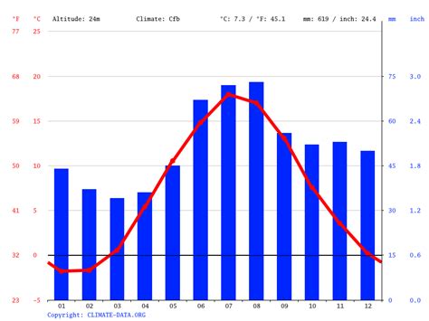 Stockholm climate: Average Temperature by month, Stockholm water ...