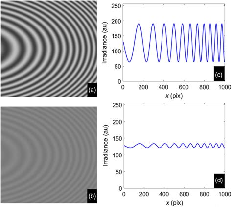 Interferograms with visibilities of (a) 0.5 and (b) 0.05, and central... | Download Scientific ...