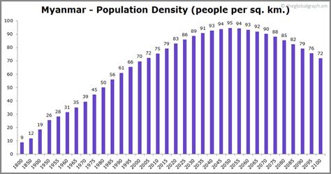 Myanmar Population | 2021 | The Global Graph