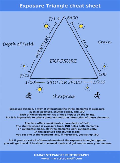 What is the Exposure Triangle | Cheat sheet infographic - MARAT ...