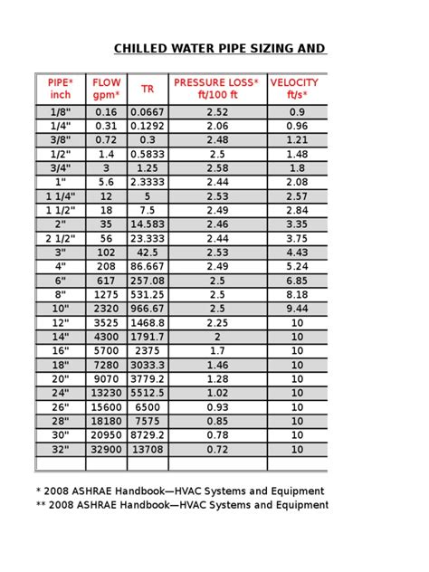 Gpm Chart For Pipe