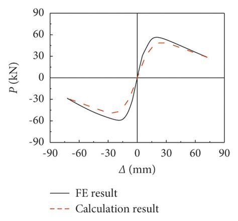 The comparison between the restoring force model’s results and the... | Download Scientific Diagram