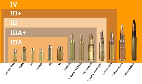 What do the Different NIJ Levels Mean For Body Armor, and Which One Should I Get