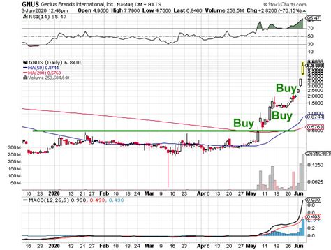 Breakout Stocks Screener - Breakout Stocks to Watch Today