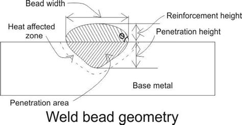 Weld bead and its properties