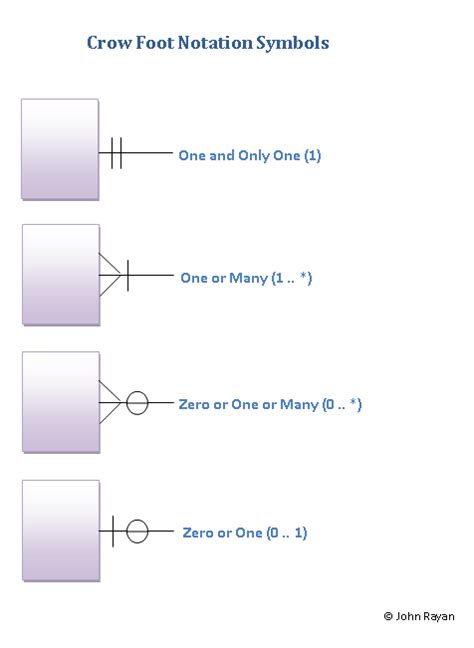 Data Modelling using ERD with Crow Foot Notation- CodeProject