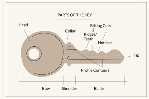 What Are The Parts Of A Key? - Home Decor Bliss