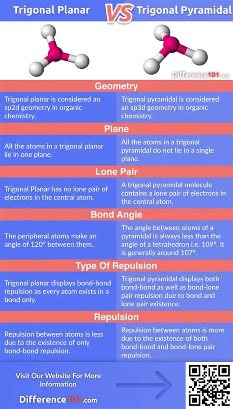 Trigonal Planar vs Trigonal Pyramidal: 6 Key Differences | Difference 101