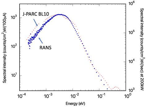 Nanomaterials | Free Full-Text | New Material Exploration to Enhance Neutron Intensity below ...