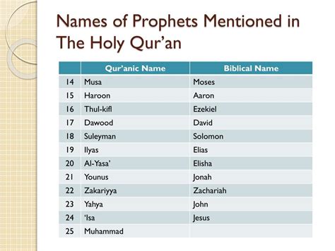 PPT - Prophets Of Islam PowerPoint Presentation, free download - ID:3457803