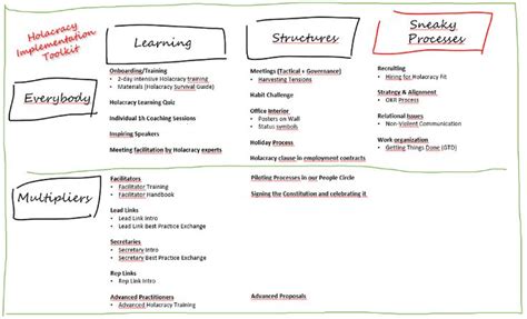 Holacracy Implementation Toolkit: A change agent’s perspective on implementing Holacracy | Agent ...