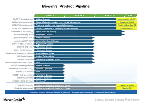 Biogen Committed to Bolstering Its Strong Product Pipeline