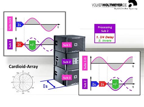 Subwoofer Cardioid Arrays