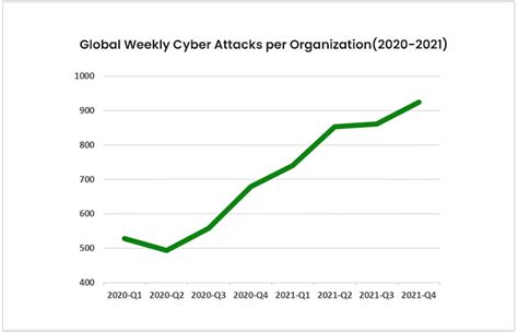 Cyberattacks Increase 50% in 2021, Peaking All-time High of 925 Weekly ...