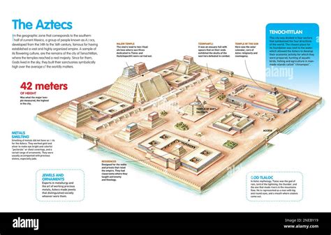 Tenochtitlan City Layout