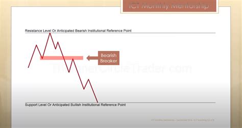 What is ICT Breaker Block? Guide to Advanced Trading Techniques – Tradingstrategycourse.com