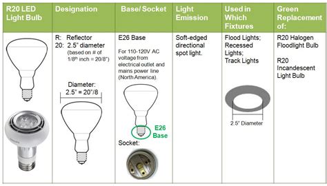 lighting - What is the difference between R20 and PAR20 lightbulbs? - Home Improvement Stack ...