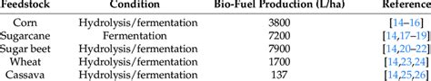 Different feedstocks contributing to production of bio-fuel. | Download Scientific Diagram