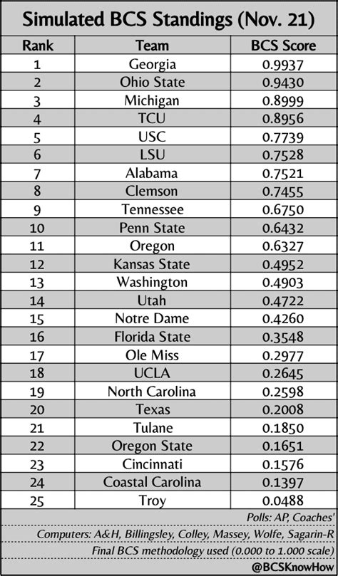 College football rankings: How BCS would rank top 25 after Week 12